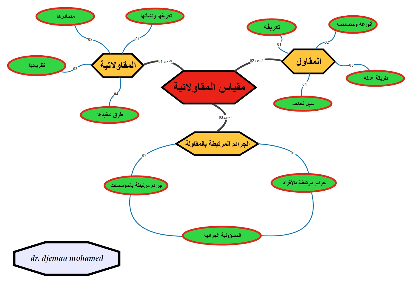 الخريطة الذهنية